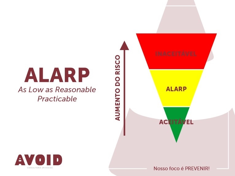 O que é ALARP em Gerenciamento de Riscos?
